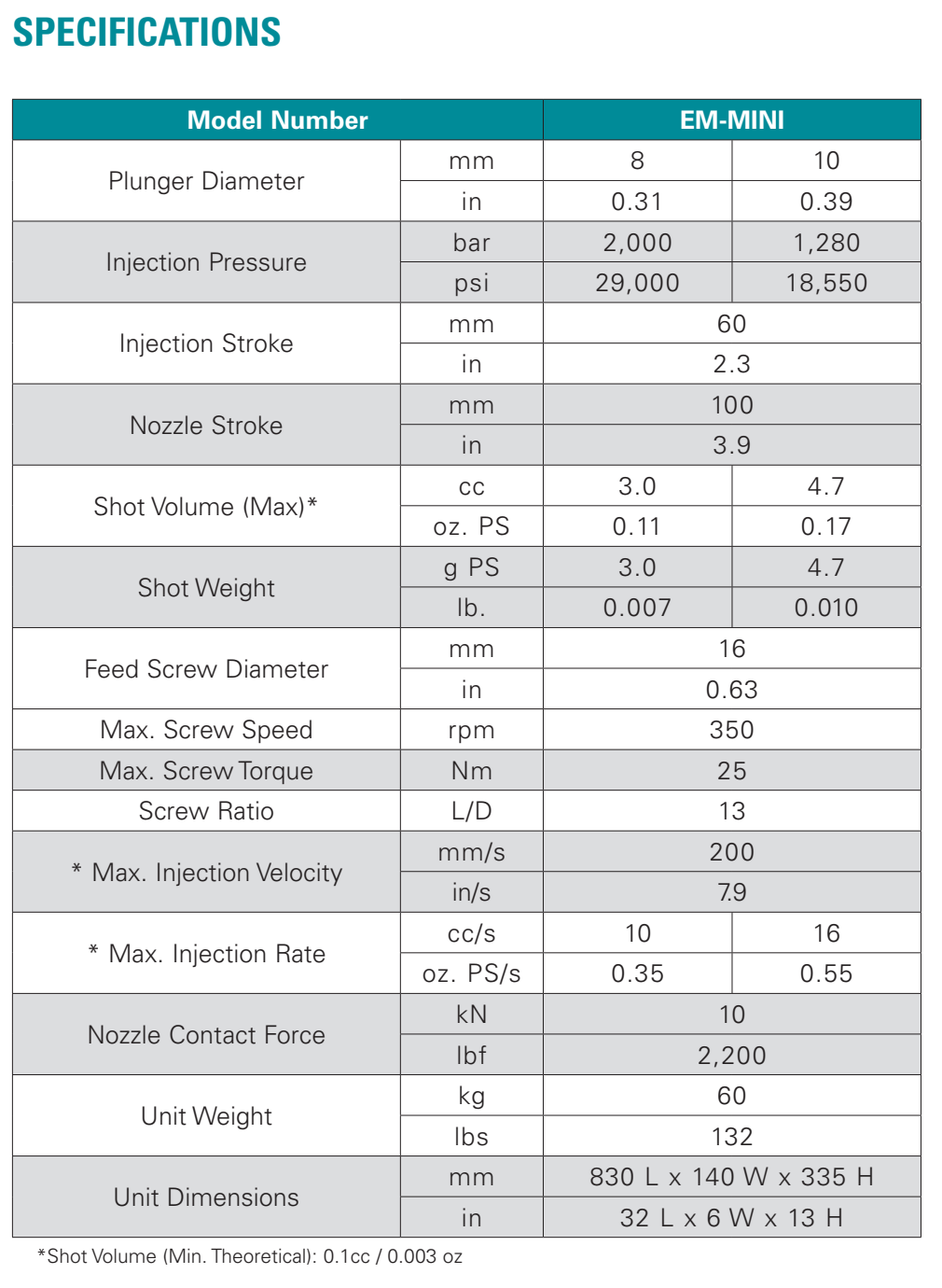 Tabel cu specificațiile tehnice E-Multi Mini pentru variantele cu piston de 8 mm și 10 mm