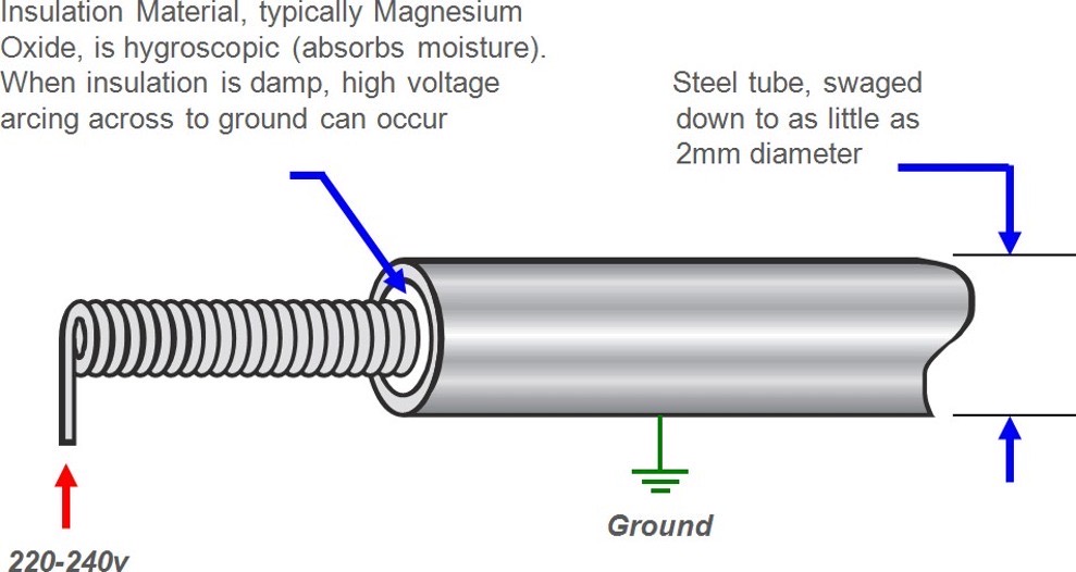 Heater cross section showing moisture in magnesium oxide insulation and a possible arc to ground