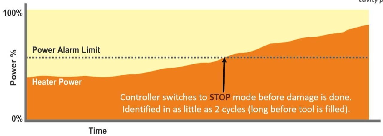 Heater power rising above the power alarm limit and triggering STOP mode