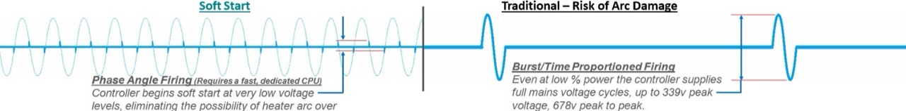 Annotated comparison of Soft Start phase angle firing and traditional burst firing